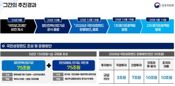 [출처=금융위 ]