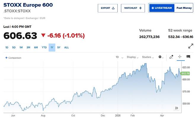 스톡스600 추이. 출처 CNBC