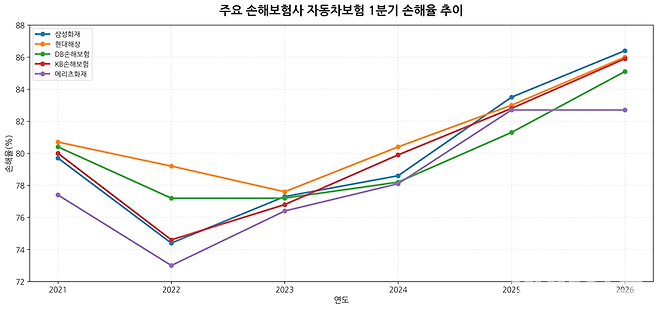 주요 5개 손해보험사의 최근 5개년 자동차보험 1분기 평균 손해율 추이 [이미지=권이민수 기자]