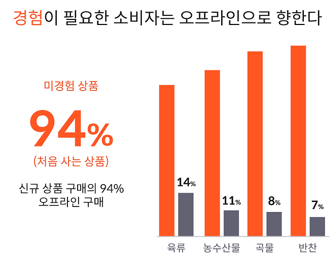 식품은 먹어보고 반품할 수 있는 구조가 아니다. 그래서 츄라이 팀은 온라인 식품 선택의 실패율이 다른 카테고리보다 높고, 그 부담 때문에 소비자들이 아직도 오프라인에서 많이 구매한다고 봤다.
