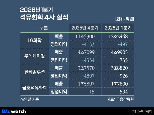 2026년 1분기 석유화학 4사 실적./그래픽=비즈워치