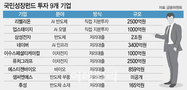 국민성장펀드 투자 9개 기업