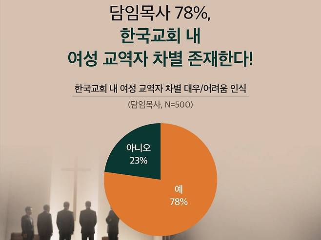 한국교회 담임목사의 78%가 여성 교역자가 성별 때문에 차별을 겪는다는 데 동의했다. 성도들의 역량 평가는 높았지만, 여성 교역자의 사역 배치와 처우에서는 제도적·문화적 장벽이 남은 것으로 조사됐다. (제공=목회데이터연구소)