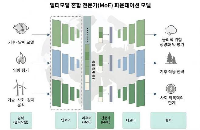 멀티모달 혼합 전문가 파운데이션 모델. KAIST