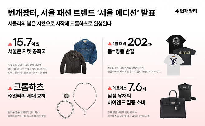 번개장터는 올해 1월부터 4월까지 서울 지역 유저들의 거래 데이터를 분석한 서울 에디션 'THE SEOUL EDIT'을 13일 발표했다. 번개장터