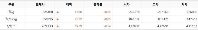 한국거래소(KRX) 금시장 국내 금 시세, 국제 금값 bnt, 한국거래소 금시세(금값) 0.86% 상승