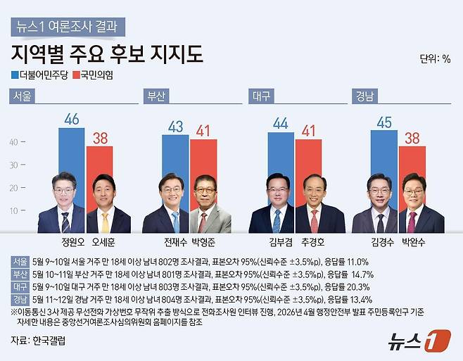 지역별 주요 후보 지지도. 뉴스1
