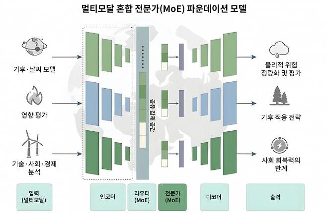 혼합 전문가 파운데이션 모델 개요. 기후 연구를 위한 범용 AI 프레임워크로 기후·날씨 모델, 영향 평가, 기술·사회·경제 분석 등 다양한 출처의 데이터가 각 데이터 유형에 맞는 전문화된 AI 모듈로 처리된다. 모듈들은 하나의 공유된 가상 분석 공간으로 연결돼 서로 다른 분야의 정보를 통합적으로 분석한다. 최종 결과물은 기후 위험 평가, 기후 적응 전략, 감축 경로 설계 등에 활용된다. KAIST 제공