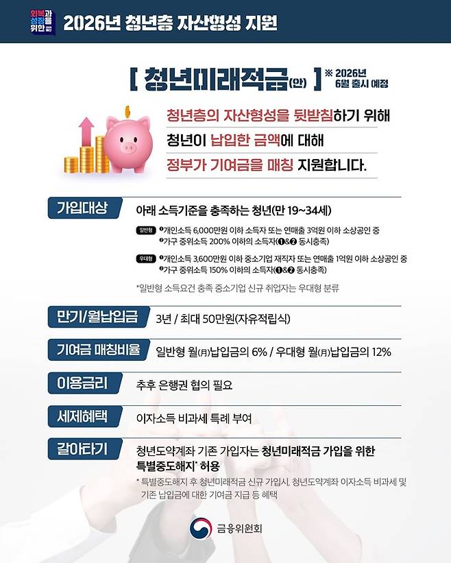 만기는 3년으로 줄고 기여금은 늘어난 2026년 신규 '청년미래적금' 핵심 내용 요약 (금융위원회)