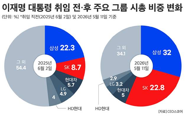 이재명 대통령 취임 전·후 주요 그룹 시총 비중 변화 표. [사진=CEO스코어]