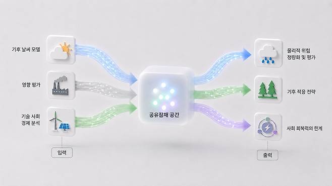 AI 기반 기후 연구 파운데이션 모델 개요도. 카이스트 제공
