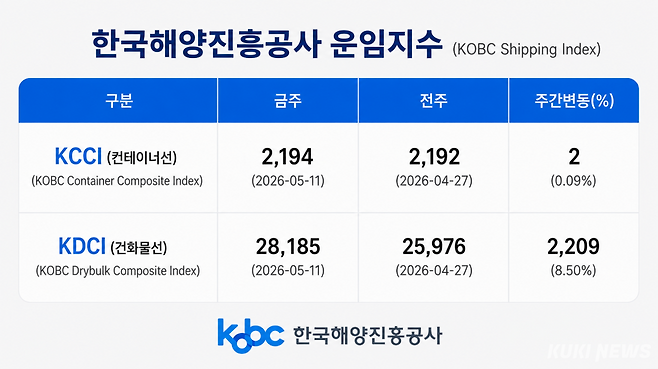 부산발 K-컨테이너해상운임종합지수. 해진공 제공.