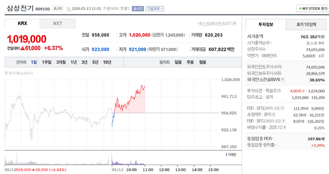 13일 오전 11시 현재 삼성전기 주가가 장중 100만원을 돌파하며 ‘황제주’에 등극했다. [출처=네이버 증권]