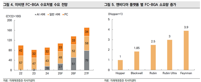 MLCC와 패키지 기판 부문의 글로벌 수급 전망. [자료=미래에셋증권]