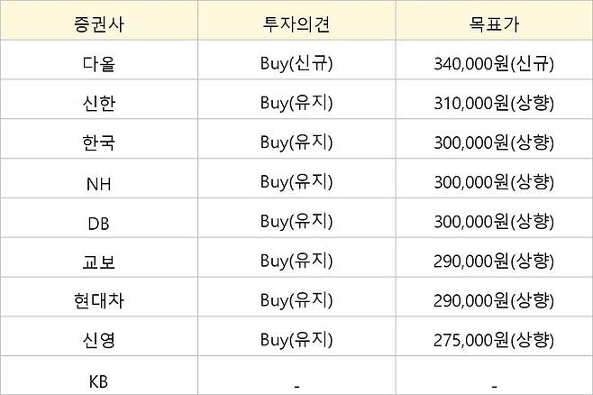 달바글로벌 투자의견 및 목표주가 현황[사진 출처=매경 자이앤트 텔레그램]