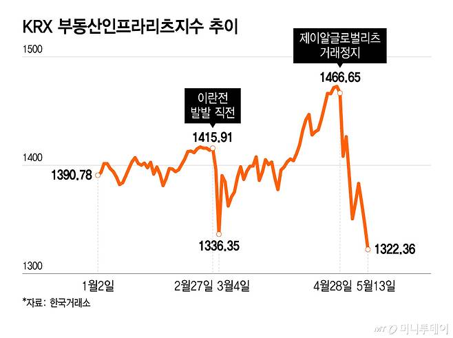 KRX 부동산인프라리츠지수 추이/그래픽=윤선정