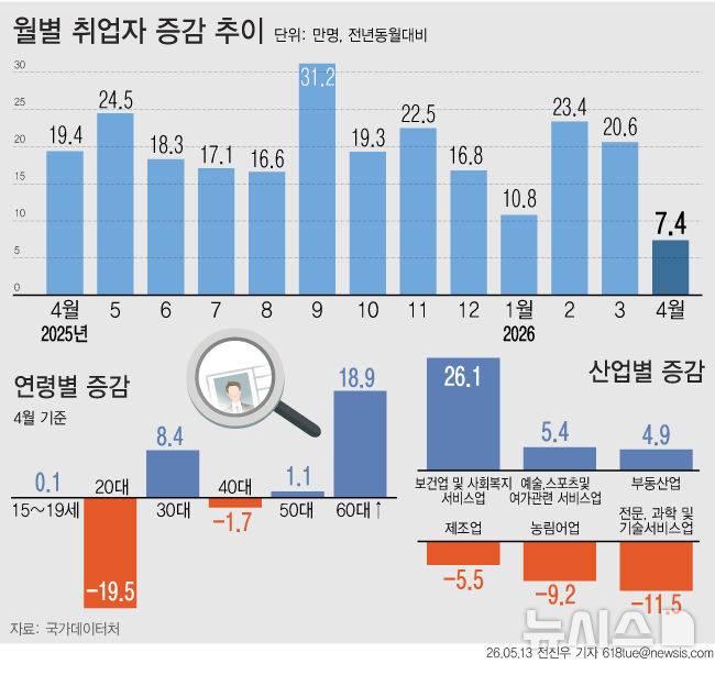 [서울=뉴시스] 13일 국가데이터처에 따르면 지난달 취업자 수는 2896만1000명으로 전년 동월 대비 7만4000명(0.3%) 증가했다. 증가폭은 2024년 12월 이후 16개월 만에 가장 낮은 수준이다. 제조업과 건설업의 고용 부진이 이어지는 가운데 청년층 고용률도 글로벌 금융위기 이후 최장 기간 하락세를 보이면서 청년 고용 한파가 장기화하고 있다. (그래픽=전진우 기자) 618tue@newsis.com