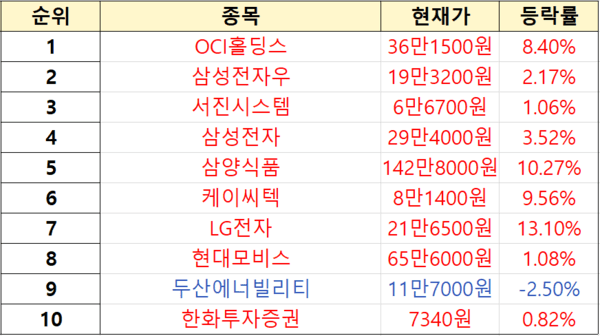 초고수 순매도 순위[출처=미래에셋증권]