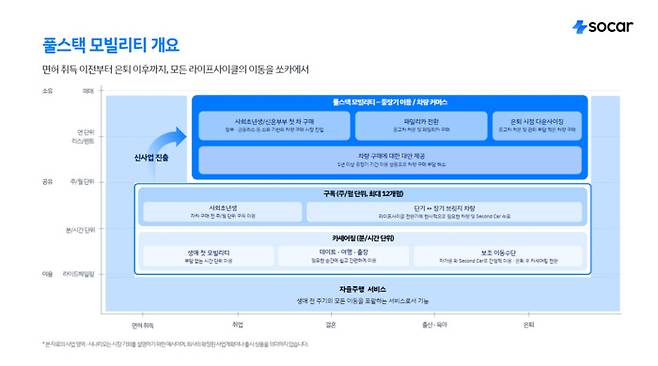 쏘카풀스택 모빌리티 전략./사진: 쏘카 제공