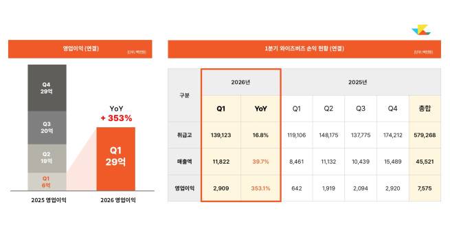 와이즈버즈 2026년 1분기 매출 및 영업이익(표 제공 = 와이즈버즈)