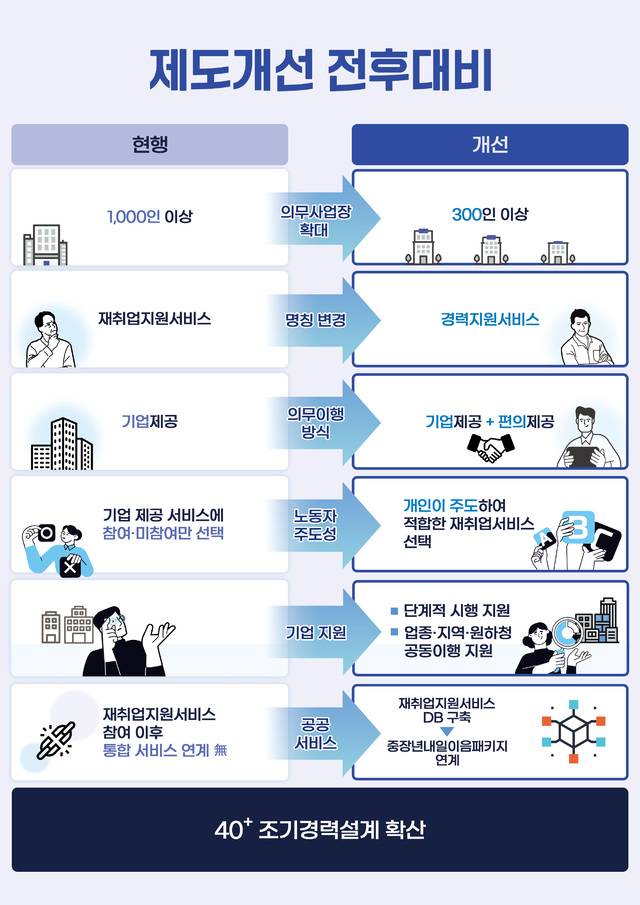 재취업지원서비스 제도개선 방안 주요 내용 인포그래픽. 고용노동부 제공