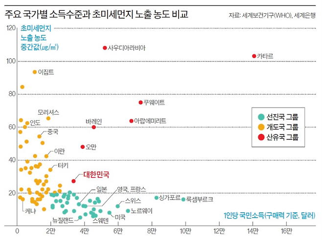 ▲*. 그래프의 미세먼지 오염도와 국가별 소득 수준은 2014년 기준. 중국이 본격적으로 대기오염 대책을 추진하기 전이어서, 당시 한국의 초미세먼지 오염도는 중국의 영향을 받아 상대적으로 높은 수치를 보였다.