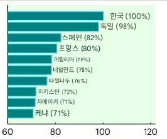 ▲국가별 도시 중 그린 도시의 비율. 한국은 조사 대상 도시가 모두 그린 도시로 분류됐다. (자료=Nature Cities, 2026)