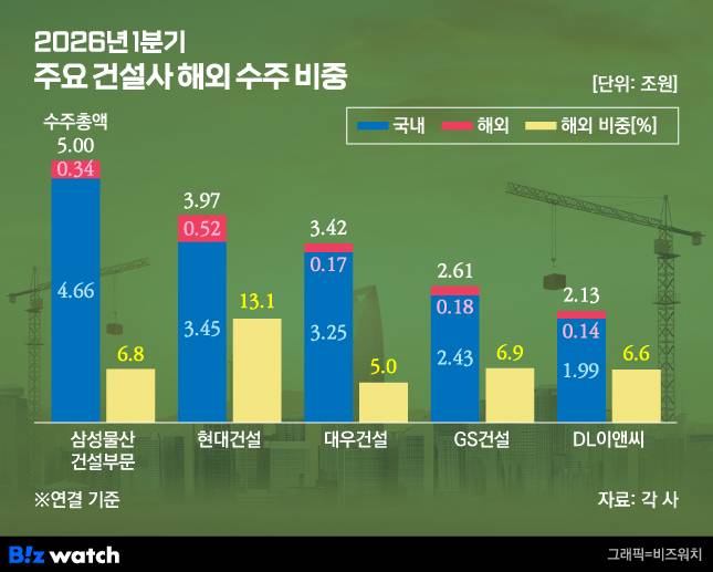건설사 1분기 해외수주./그래픽=비즈워치