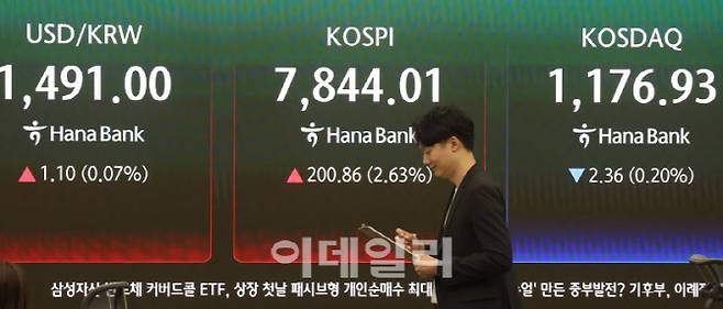 코스피가 종가 기준 사상 최고치를 경신한 13일 오후 서울 중구 하나은행 본점 딜링룸 전광판에 종가가 표시돼 있다. (사진=이영훈 기자)