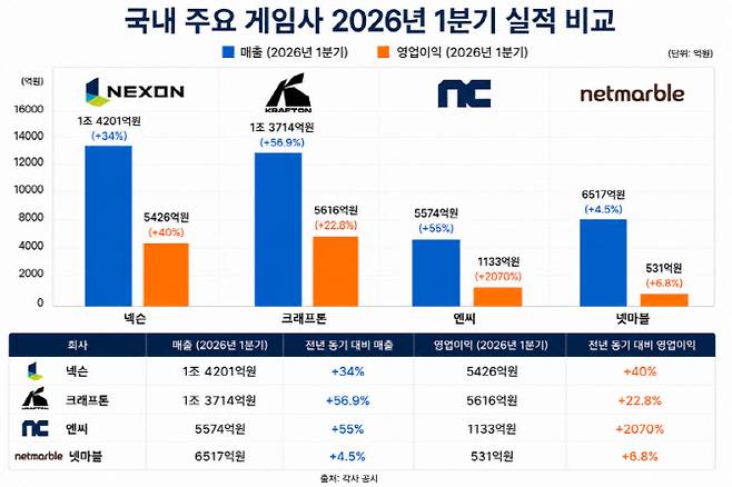 3N+K(넥슨, 크래프톤, 엔씨, 넷마블) 2026년 1분기 실적 정리 표 (생성형 AI 생성 이미지)