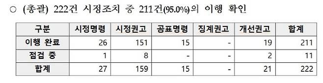 개인정보위 2025년 하반기 시정명령 등 이행점검 결과 (사진=개인정보보호위원회)
