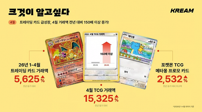 3일 한정판 거래 플랫폼 크림(KREAM)이 월간 트렌드 리포트 '크것이 알고싶다(크알)'를 통해 공개한 자료에 따르면, 올해 1~4월 크림 내 트레이딩 카드 카테고리 누적 거래액은 전년 동기 대비 5625% 증가했다. KREAM