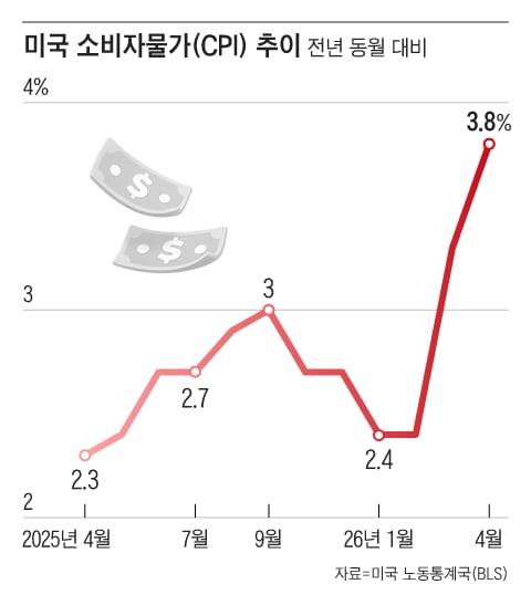 미국 소비자물가(CPI)는 지난 2월 2.4%를 기록했으나, 2월 말 시작된 이란발 중동 긴장 여파로 3월 3.3%까지 상승한 데 이어 4월에는 3.8%로 확대됐다. /그래픽=조선디자인랩 이연주