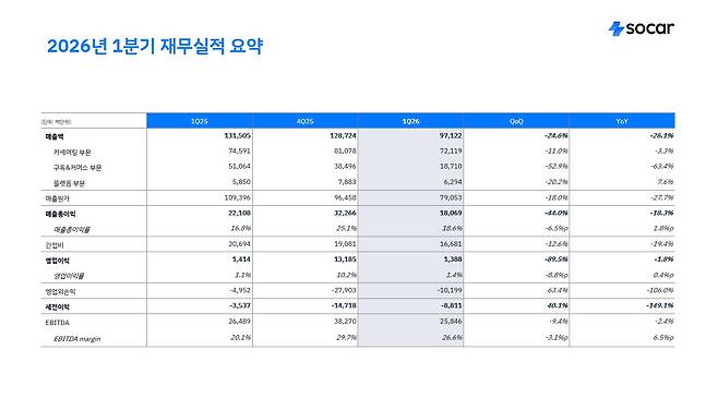 쏘카 2026년 1분기 실적 요약. /쏘카 제공