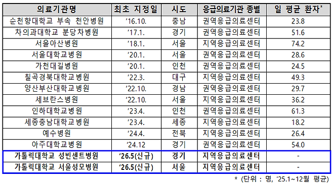 2025년 소아전문응급의료센터 현황./보건복지부