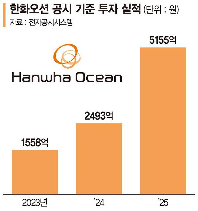 兆단위 투자로 K조선 재건… 한화오션 '해양 패권'