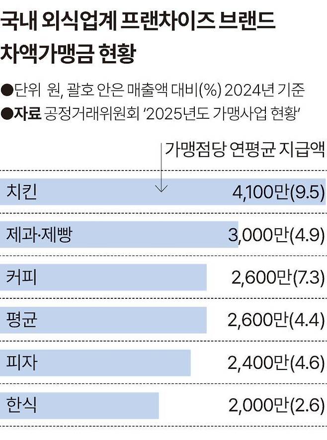 국내 외식업계 프랜차이즈 브랜드 차액가맹금 현황. 그래픽=송정근 기자