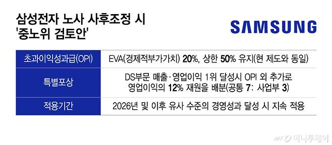 삼성전자 노사 사후조정 시 '중노위 검토안'/그래픽=윤선정