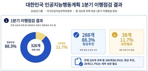 대한민국 AI 행동계획 1분기 이행점검 결과 [국가AI전략위원회 제공. 재판매 및 DB 금지]