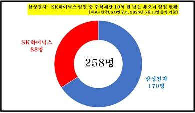 반도체 업계 비오너 임원 중 자사주 재산 10억원 클럽 [한국CXO연구소 제공. 재판매 및 DB 금지]