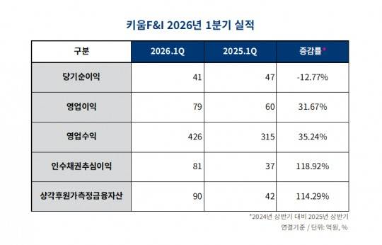 자료=키움에프앤아이 분기보고서