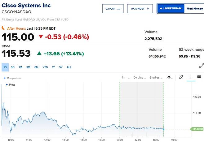 시스코 주가 추이. 출처 CNBC