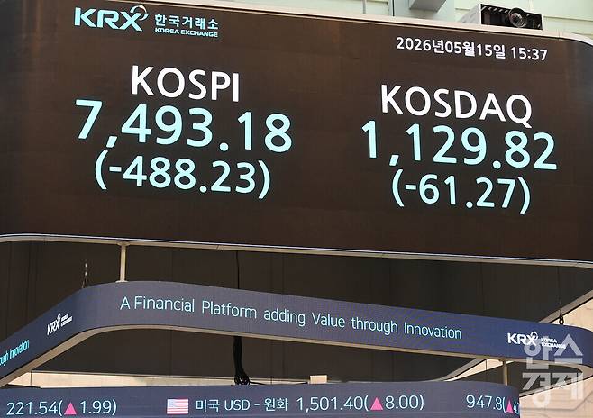 15일 오후 서울 여의도 한국거래소 서울사옥 Market Square 현황판에 코스피-코스닥 지수 및 원/달러 환율이 표시되고 있다.이날 코스피 종가는 7,493.18, 코스닥 종가는 1,129.82을 기록하며 장 마감됐다.서울외환시장에 따르면 원/달러 환율은 1,500.8원을 기록했다./ 이호형 기자 leemario@sporbiz.co.kr 2026.05.15