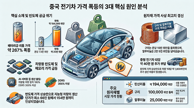 중국 전기차 가격 인상 배경인 탄산리튬, 구리, 알루미늄 등 원자재별 가격 인상 현황 인포그래픽.