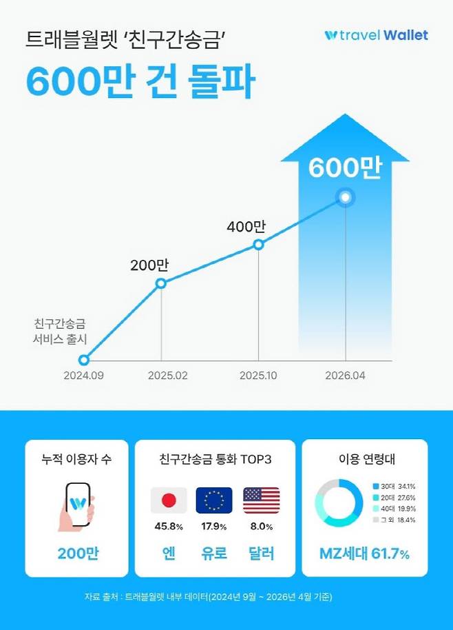 (사진=트래블월렛)