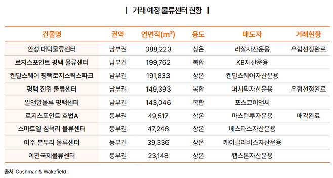 거래 예정 물류센터 현황 (자료=쿠시먼앤드웨이크필드)