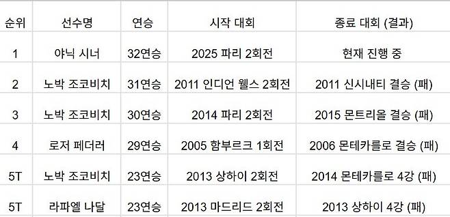 마스터스 대회 역대 최다 연승 기록