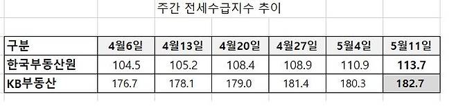 자료 : 한국부동산원·KB부동산