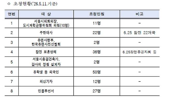 당초 서울시 준공식 초청 현황