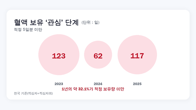 대한적십자사 자료.